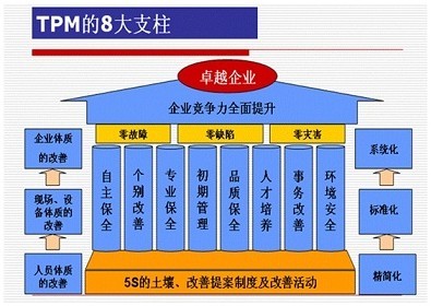 全面生产维护TPM的8大支柱